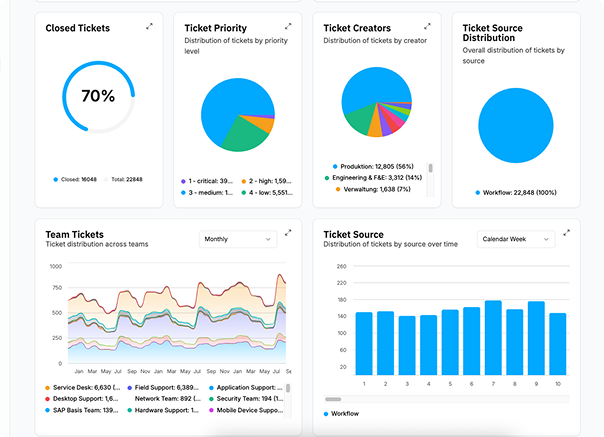 Incident Radar Dashboard mit Ticketanalyse